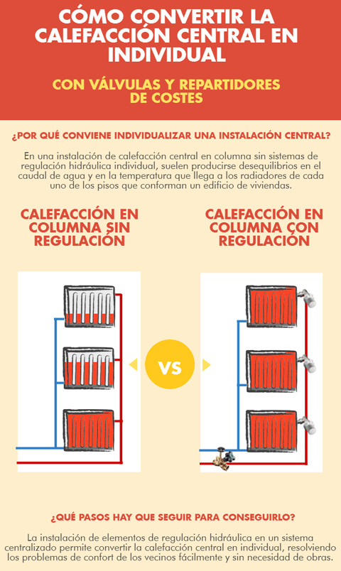 Convertir central en individual con válvulas y repartidores costes Ecocontrol | Calefaccion Ventilación